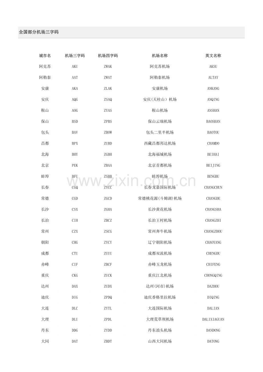 全国部分机场三字码.doc_第1页