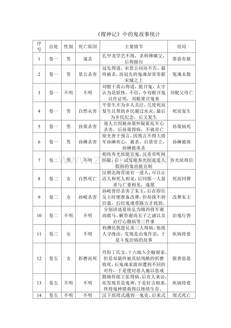 志怪小说鬼故事搜集列表.doc_第1页
