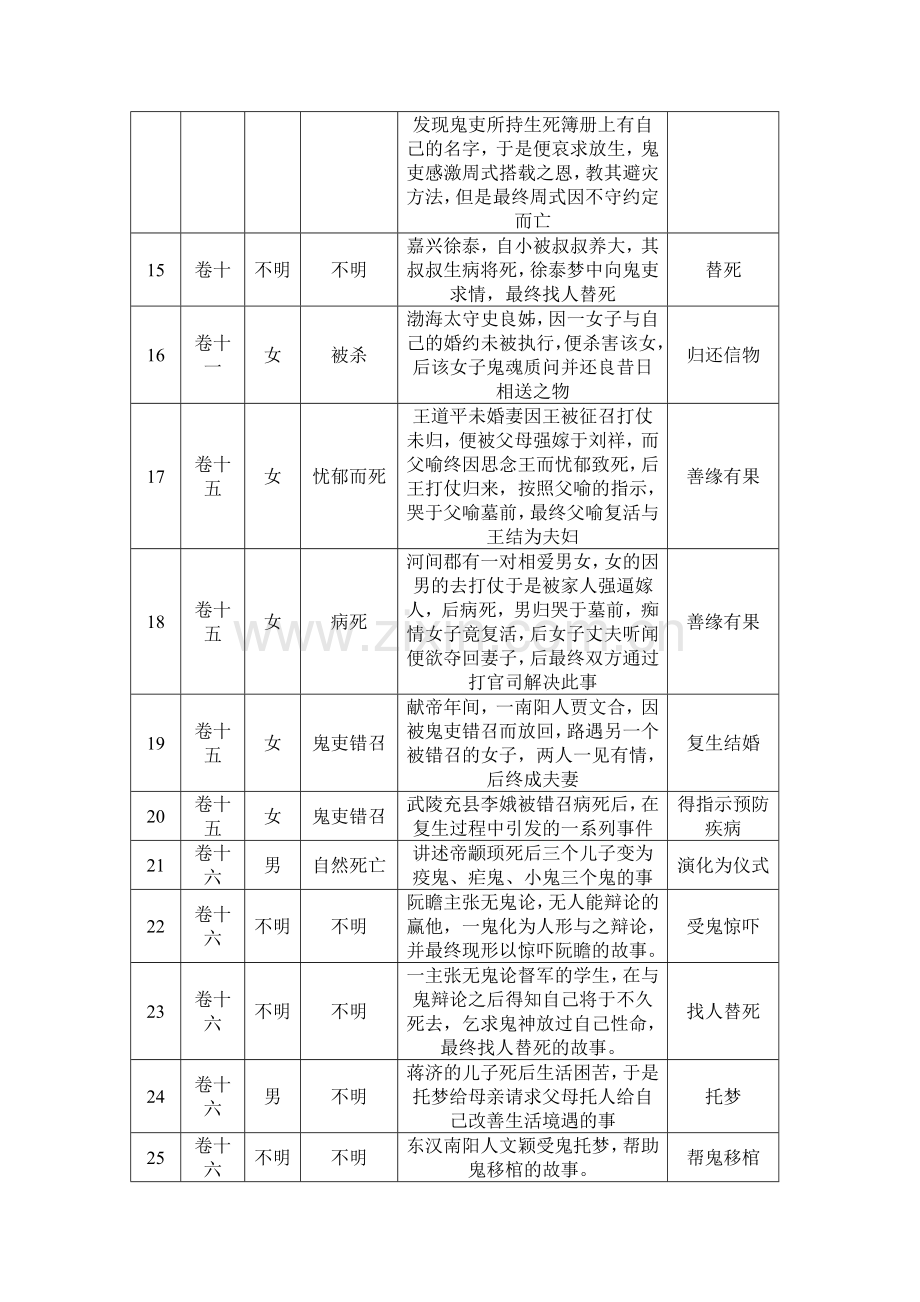 志怪小说鬼故事搜集列表.doc_第2页