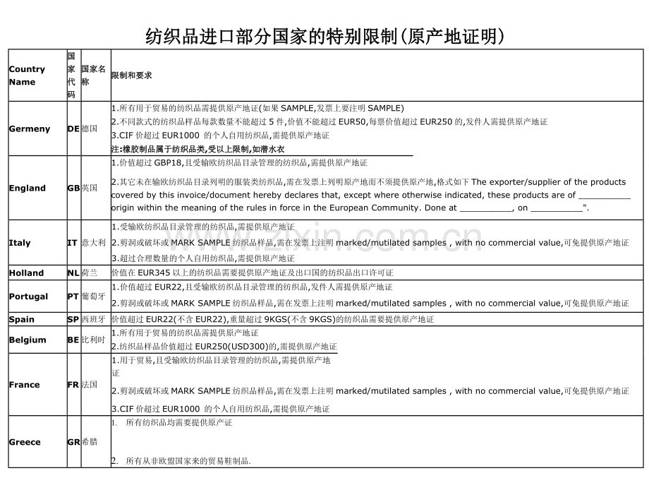 纺织品进口部分国家的特别限制.doc_第1页