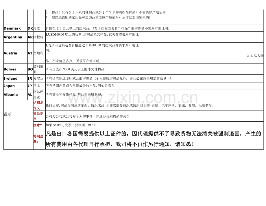 纺织品进口部分国家的特别限制.doc_第2页