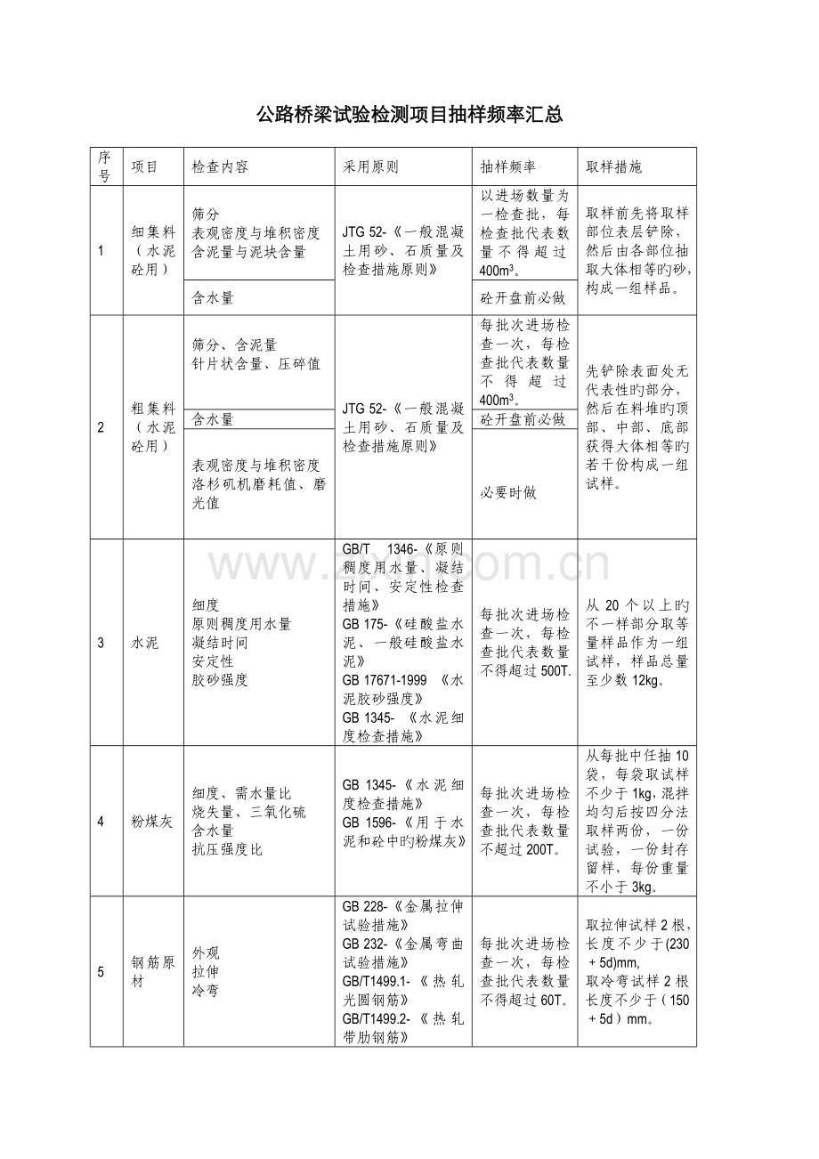 2022年公路桥梁试验检测项目抽样频率汇总.doc_第1页