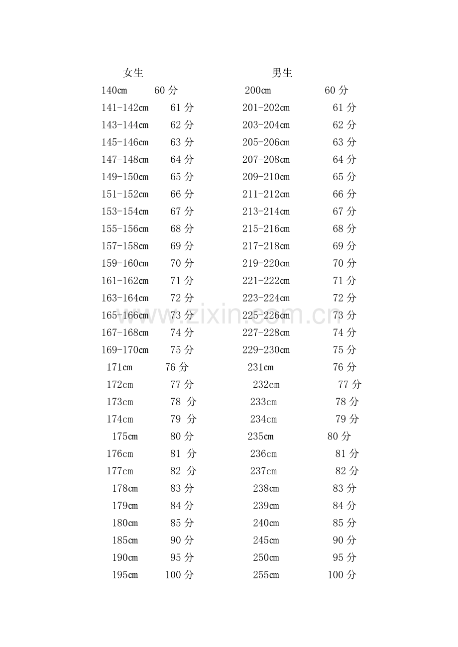 中学生生立定跳远评分标准_新.doc_第1页