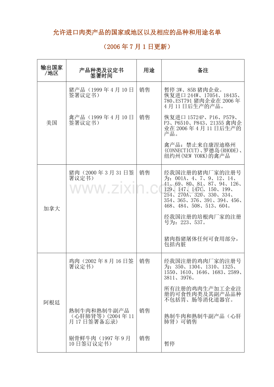 允许进口肉类产品国家或地区以及相应品种及用途名单(2006年7月1日更新).doc_第1页