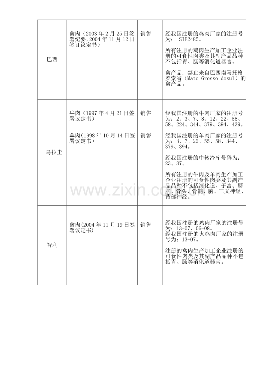 允许进口肉类产品国家或地区以及相应品种及用途名单(2006年7月1日更新).doc_第2页