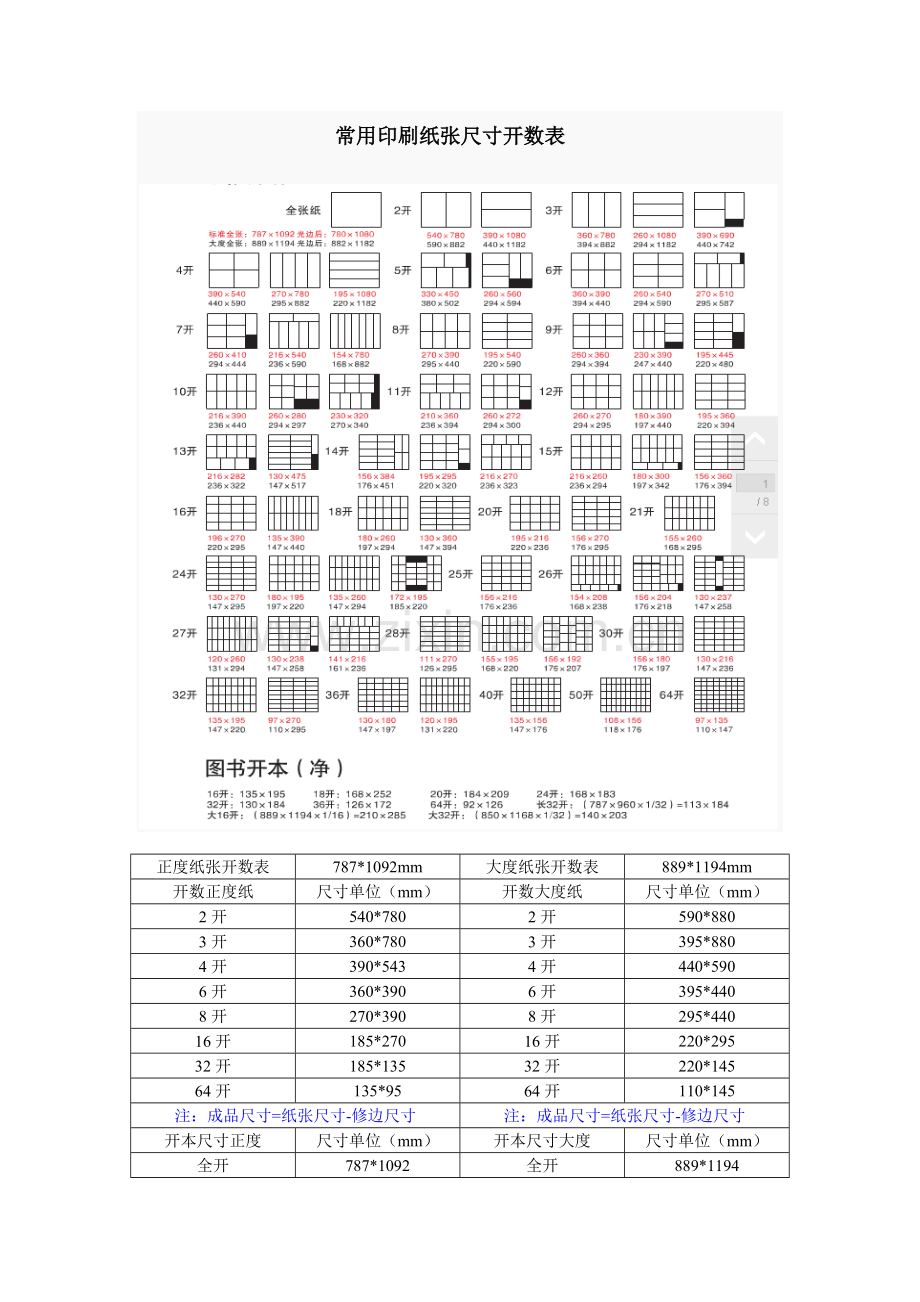 常用印刷纸张尺寸开数表.doc_第1页