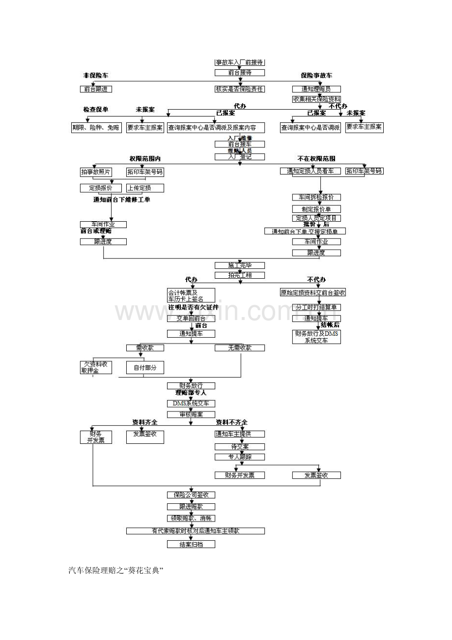 汽车保险理赔之“葵花宝典”.doc_第1页