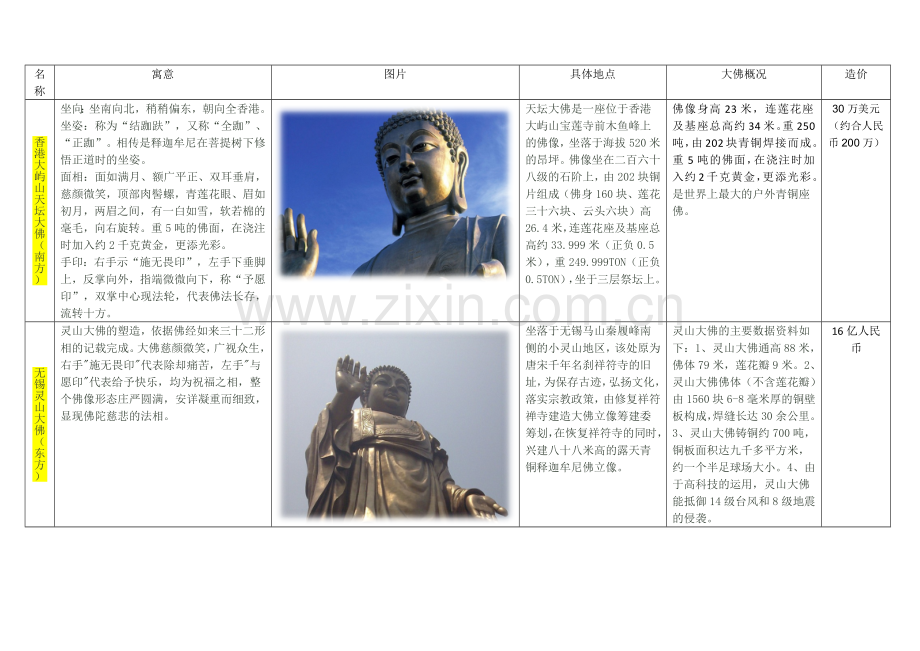五方佛及四大菩萨雕像.docx_第1页