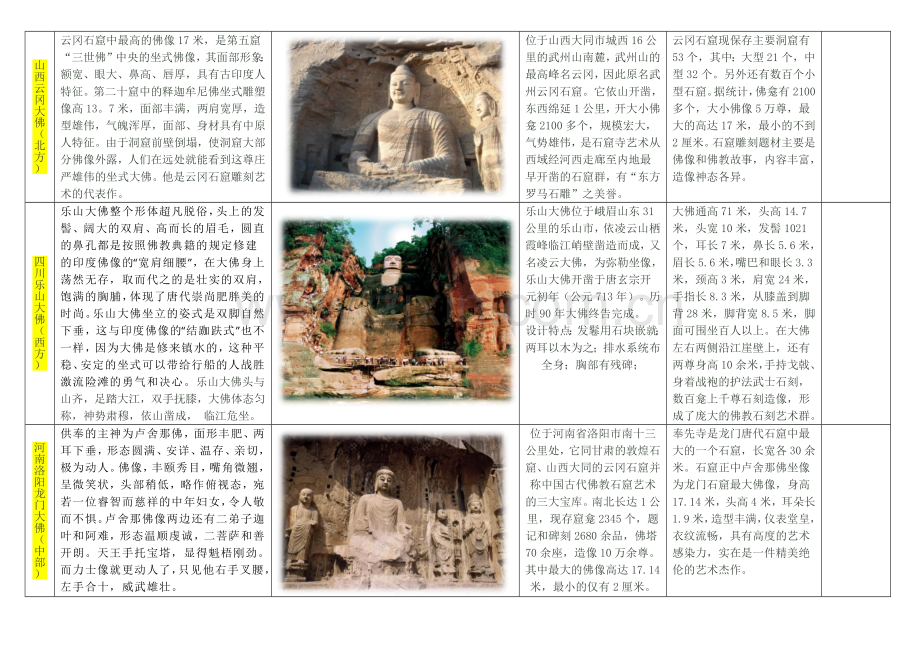 五方佛及四大菩萨雕像.docx_第2页