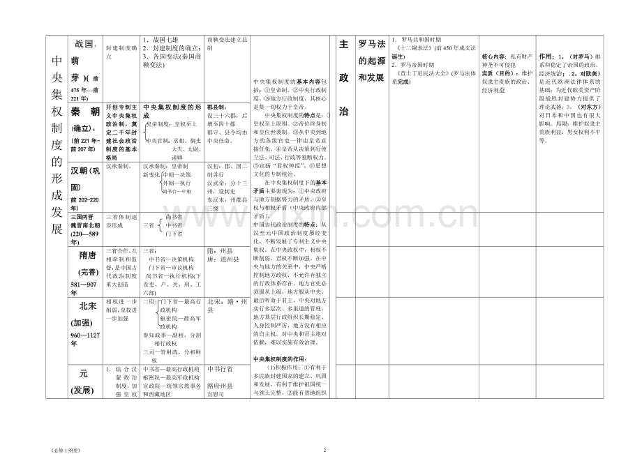 高中历史总结资料.doc_第2页