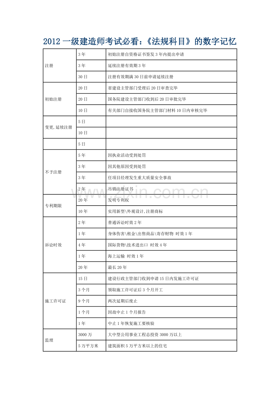 《法规科目》的数字记忆.doc_第1页