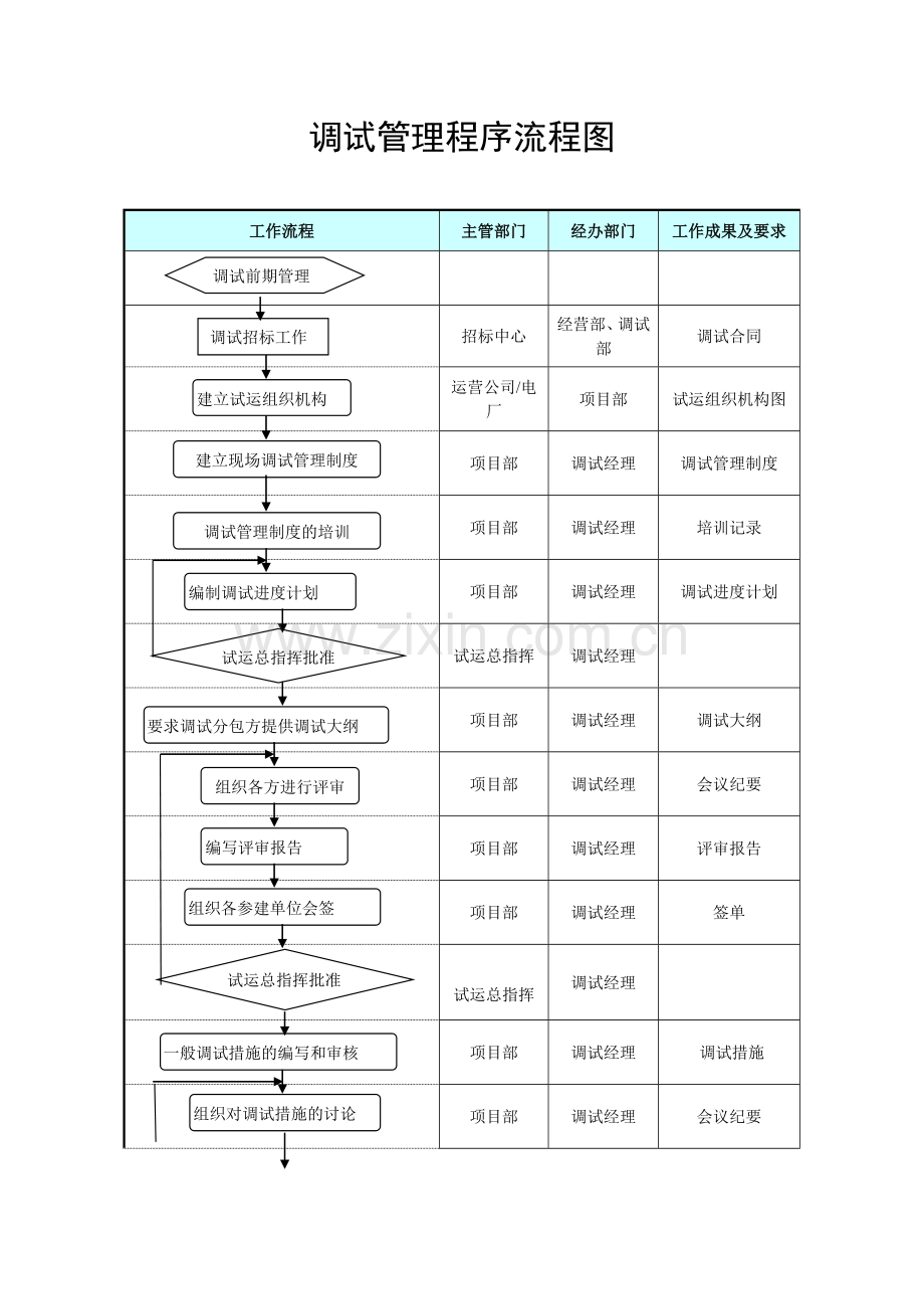 某污水处理厂调试管理程序.doc_第1页