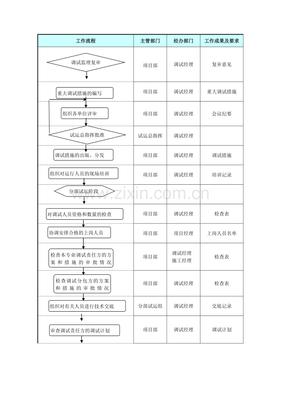 某污水处理厂调试管理程序.doc_第2页