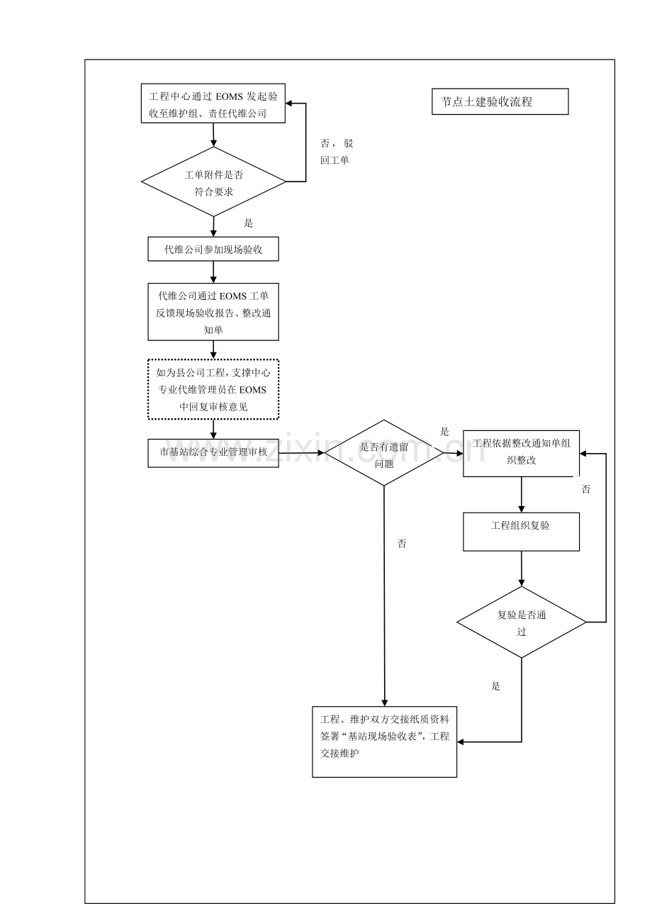 基站开通流程图.doc_第2页
