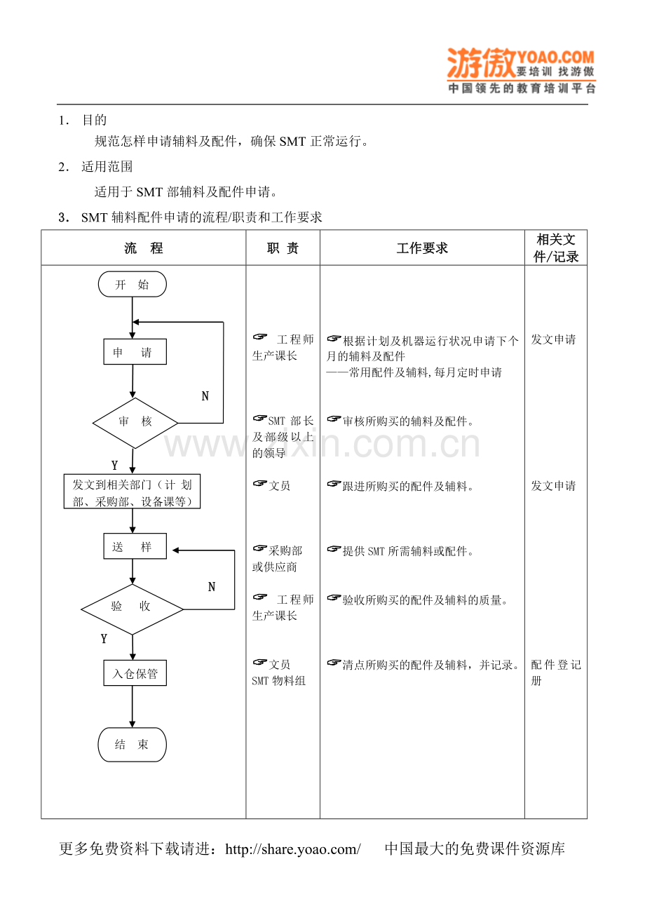 辅料及配件申请管理流程.doc_第1页