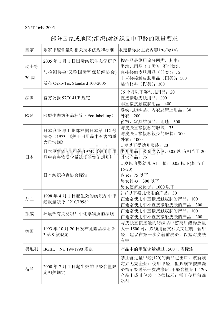 部分国家对纺织品的安全要求.doc_第1页