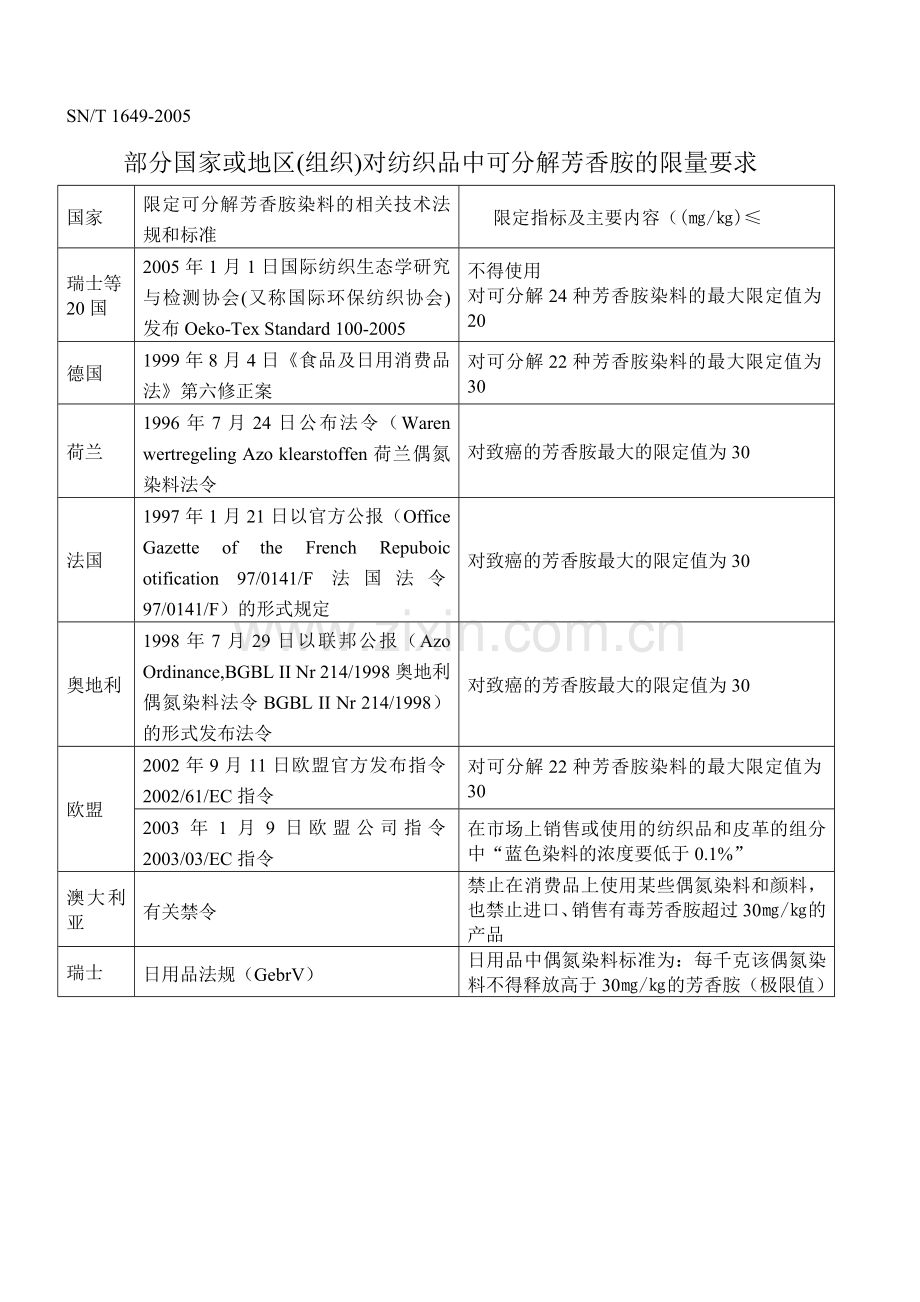 部分国家对纺织品的安全要求.doc_第2页