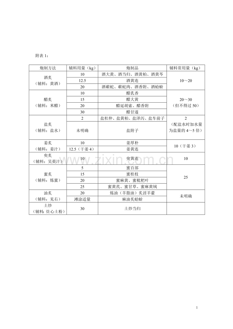 中药重要中药的炮制方法与辅料用量.doc_第1页