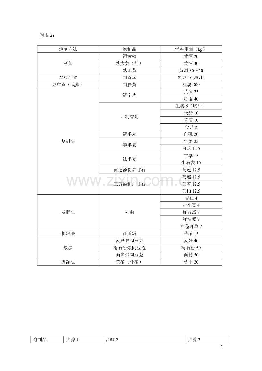 中药重要中药的炮制方法与辅料用量.doc_第2页