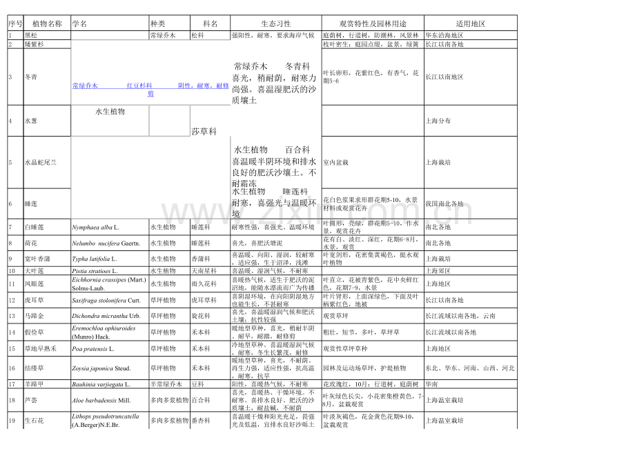 常用园林植物配植1000种植物一览总表.xls_第1页