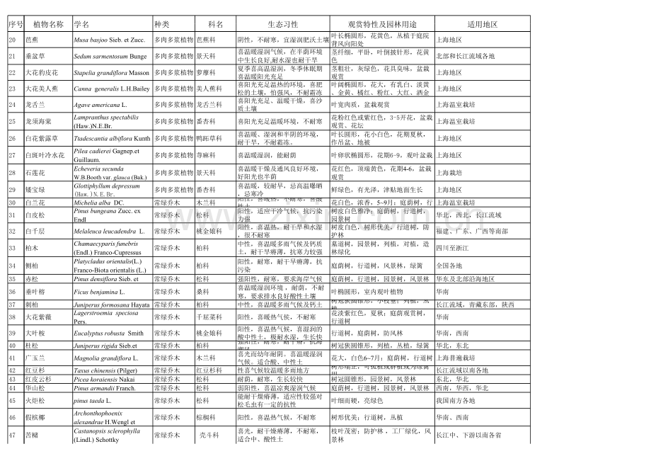 常用园林植物配植1000种植物一览总表.xls_第2页