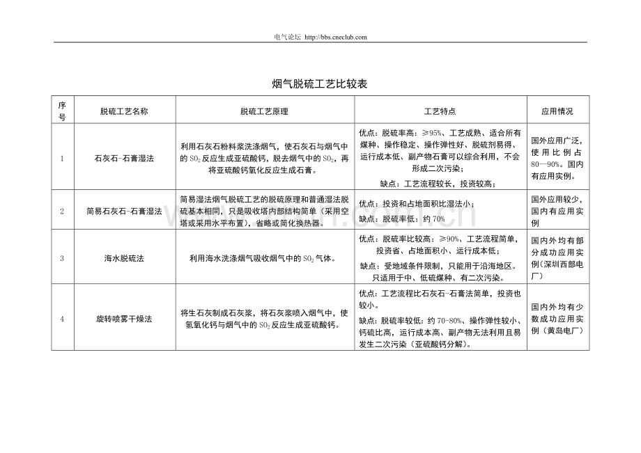 烟气脱硫工艺比较表.doc_第1页