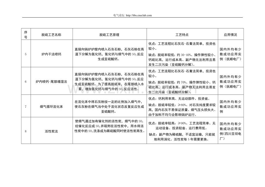 烟气脱硫工艺比较表.doc_第2页