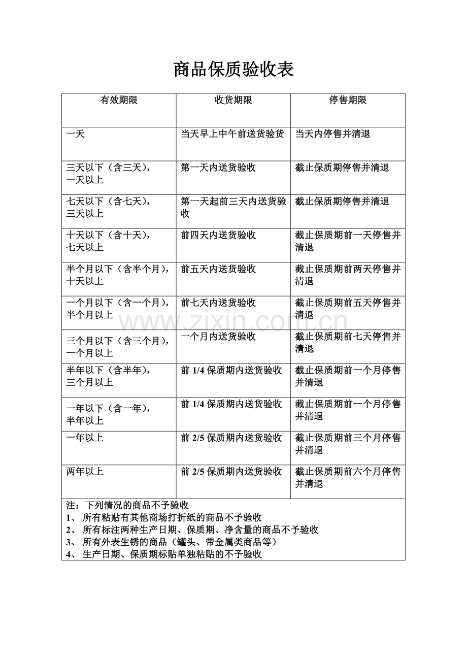 商品保质验收表.doc_第1页