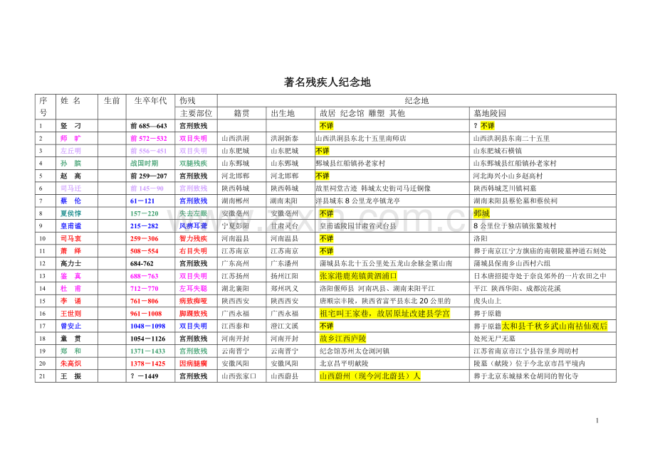 纪念场所所在地.doc_第1页