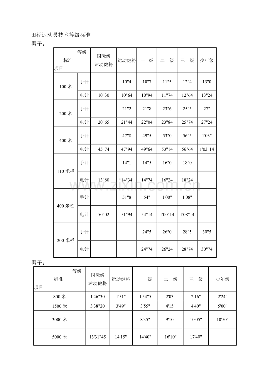 田径运动员等级标准.doc_第1页