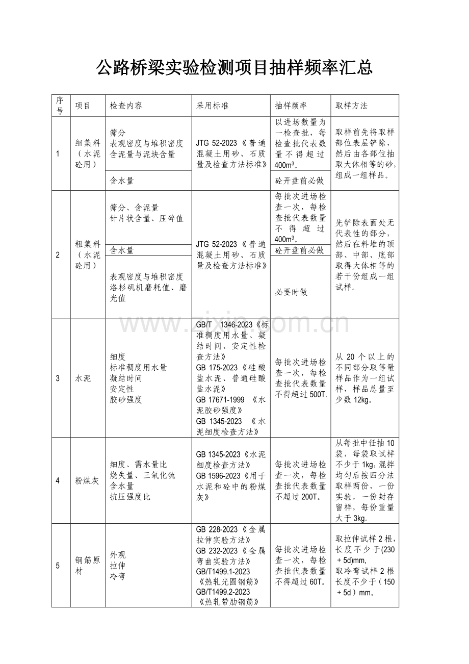 2023年公路桥梁试验检测项目抽样频率汇总.doc_第1页