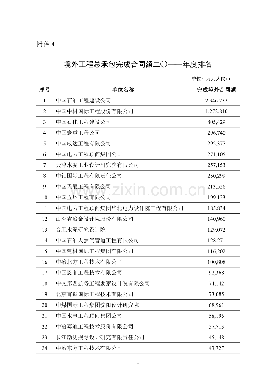 境外工程总承包完成合同额二○一一年度排.doc_第1页