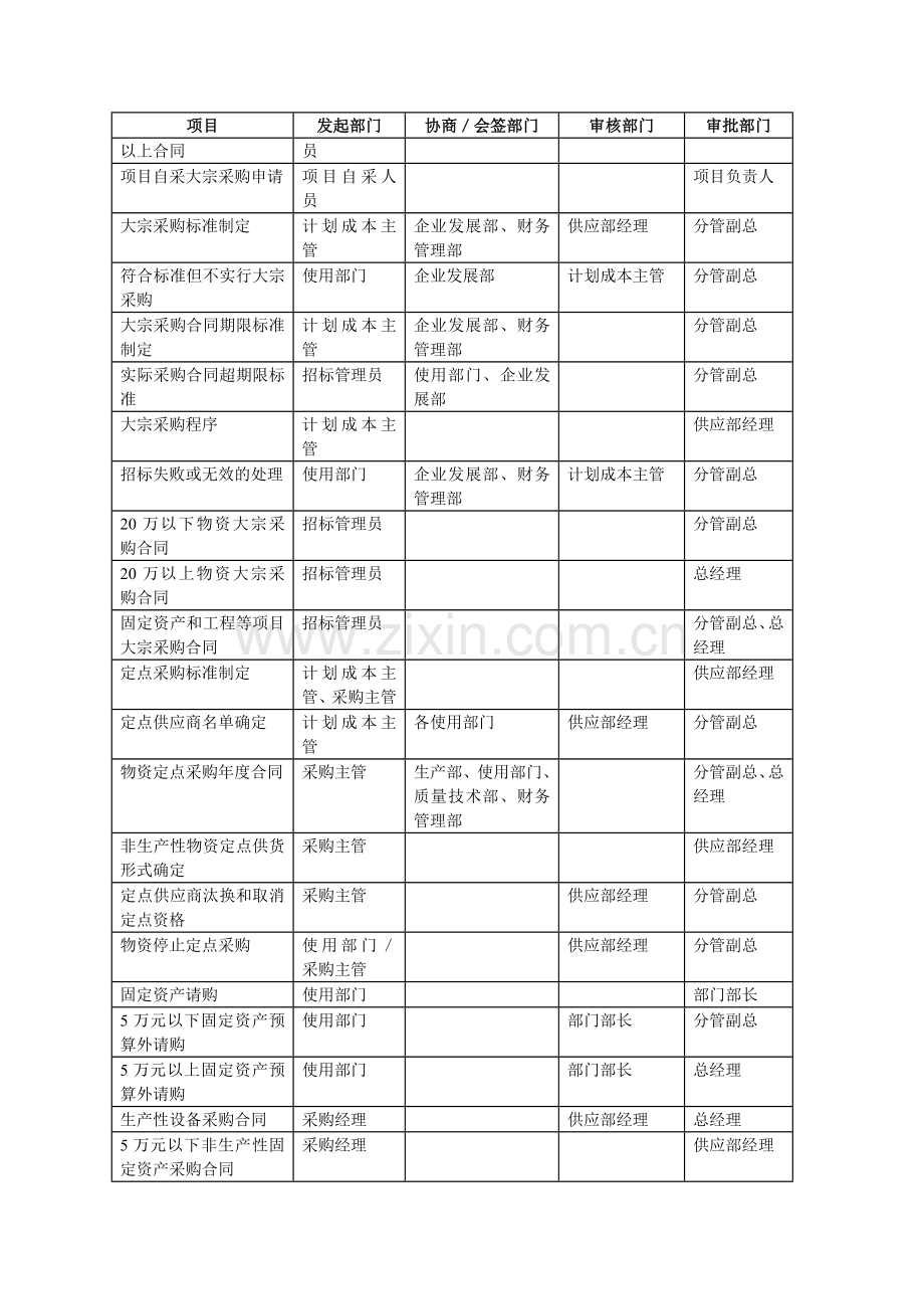 采购授权体系.doc_第2页