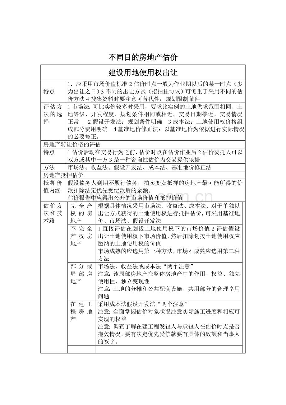 不同目的房地产估价.doc_第1页