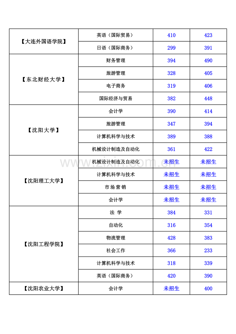 辽宁省历年专升本分数线.doc_第1页