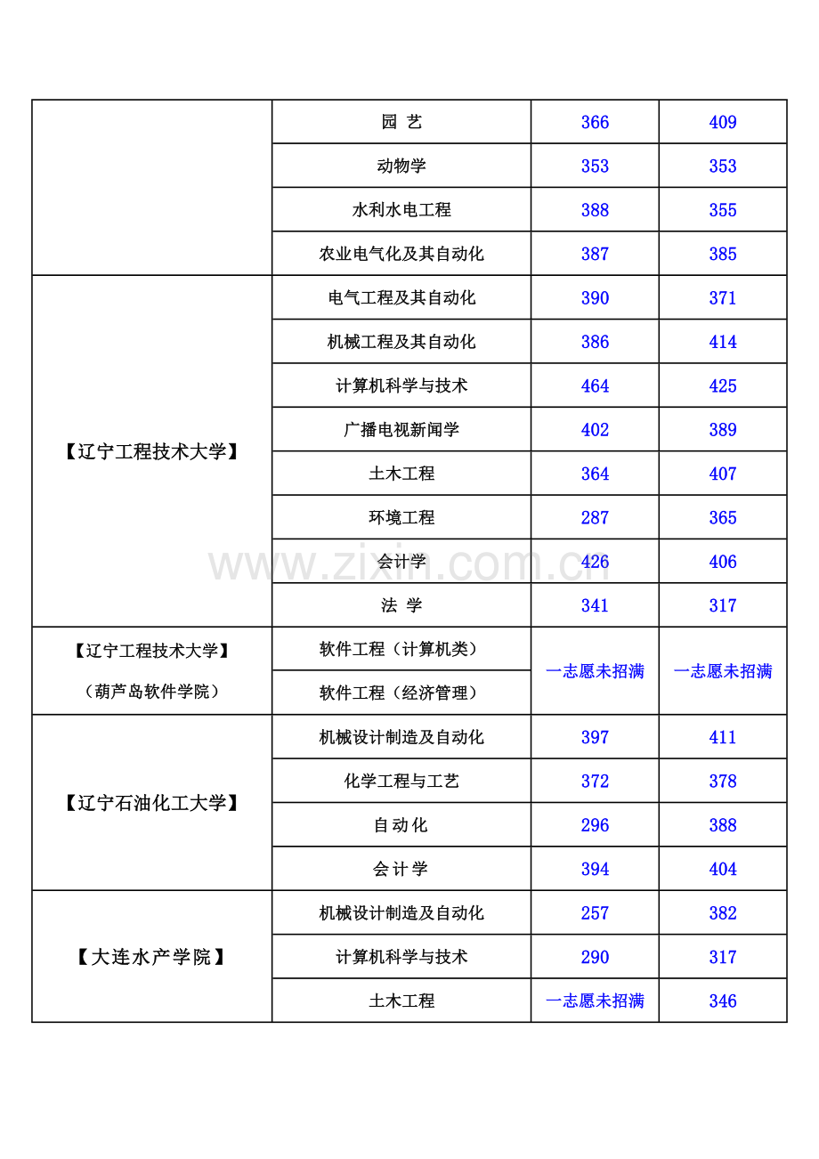 辽宁省历年专升本分数线.doc_第2页