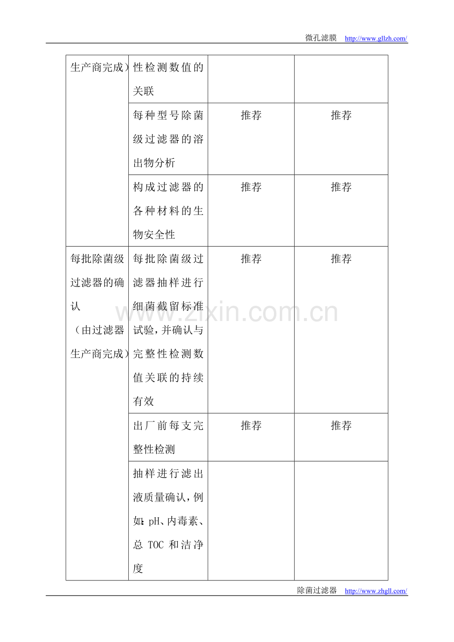 除菌过滤工艺的选择和验证.doc_第2页