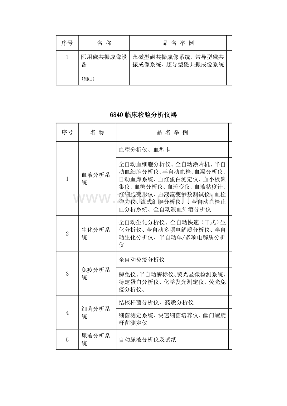 医疗器械分类目录2.doc_第2页
