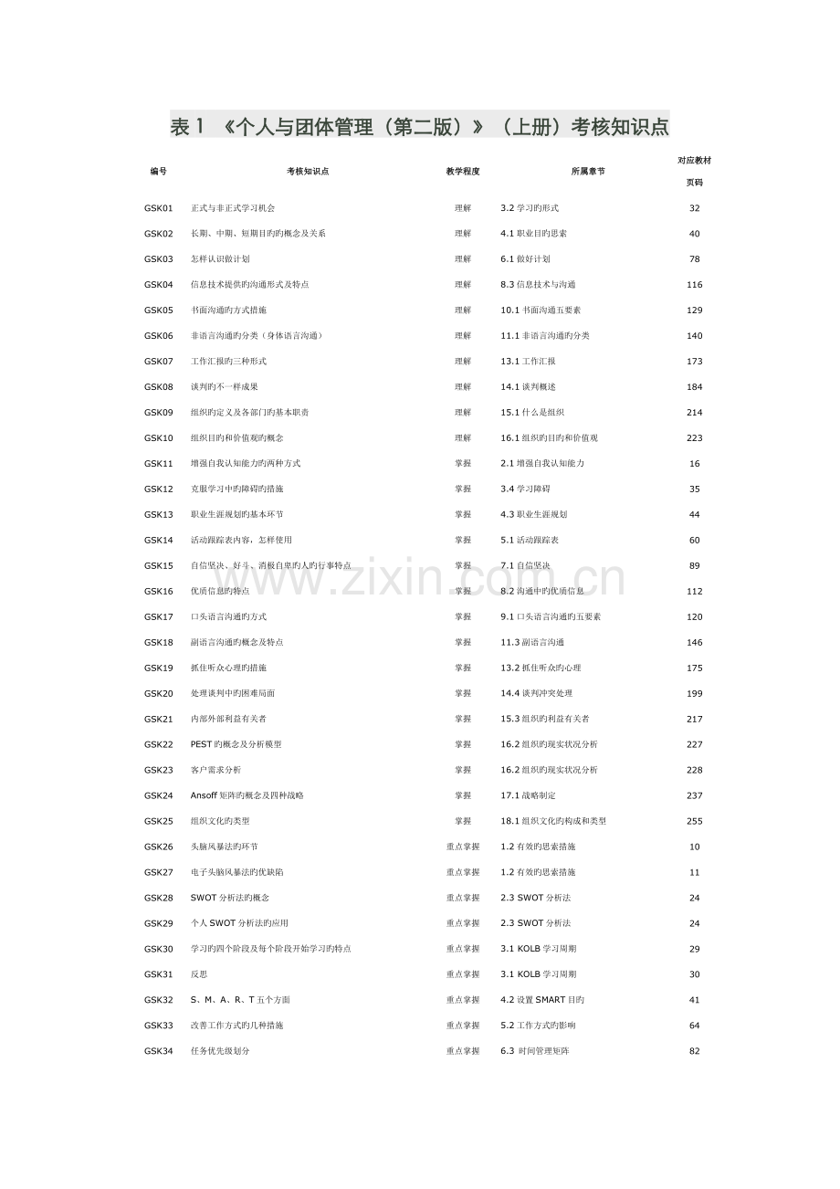 2022年个人与团队管理第二版考核知识点.doc_第1页
