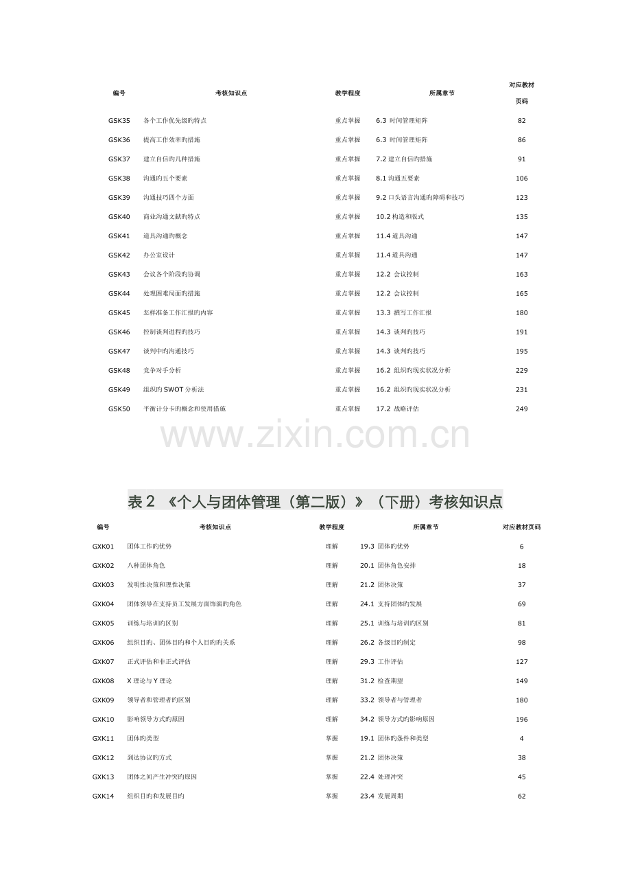 2022年个人与团队管理第二版考核知识点.doc_第2页
