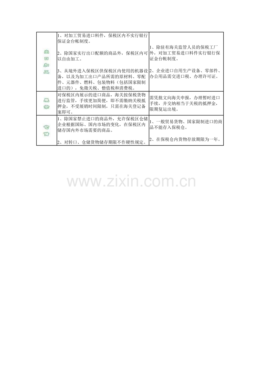 保佑税区与非保税区.doc_第2页