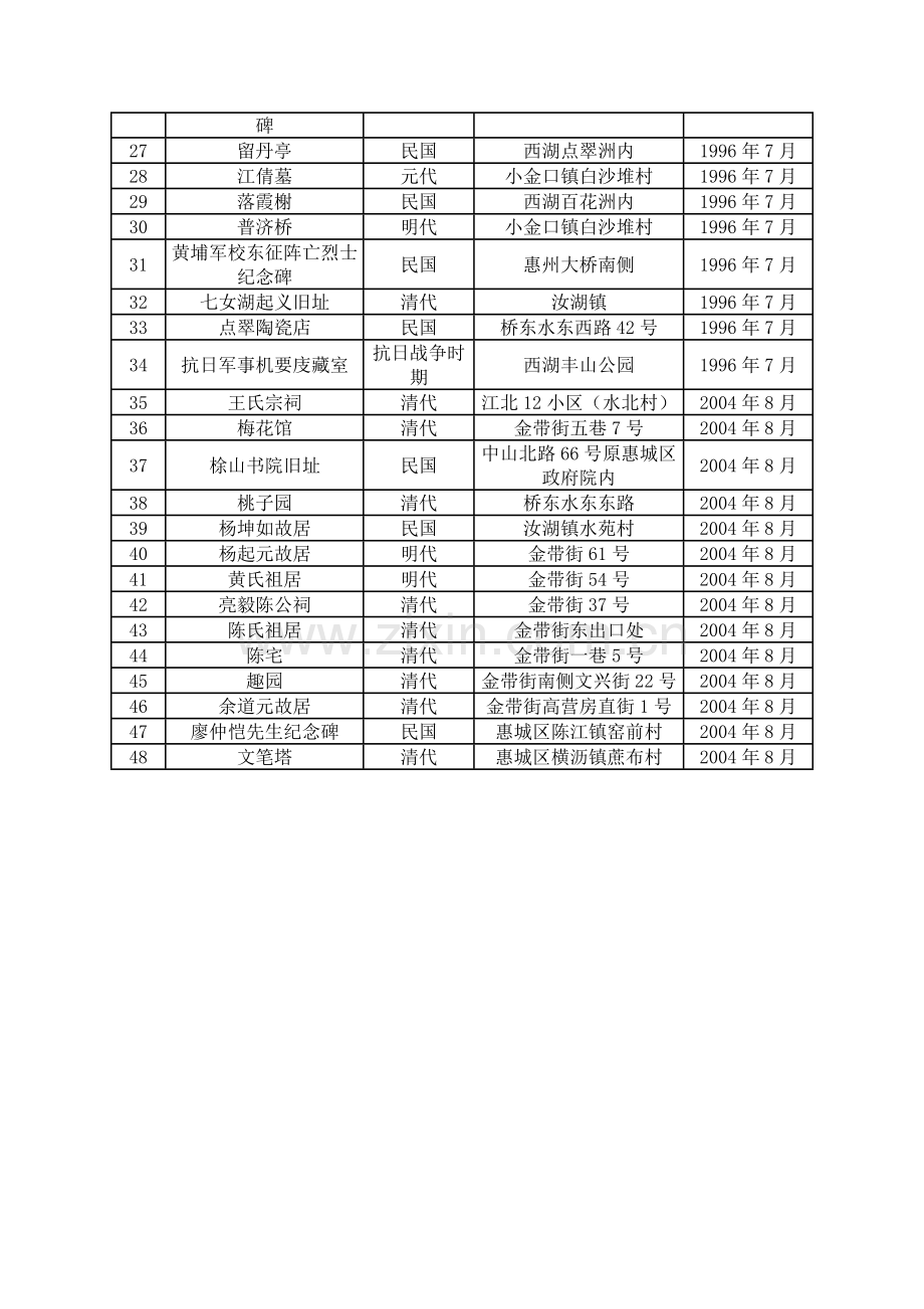 惠城区文物保护单位.doc_第2页