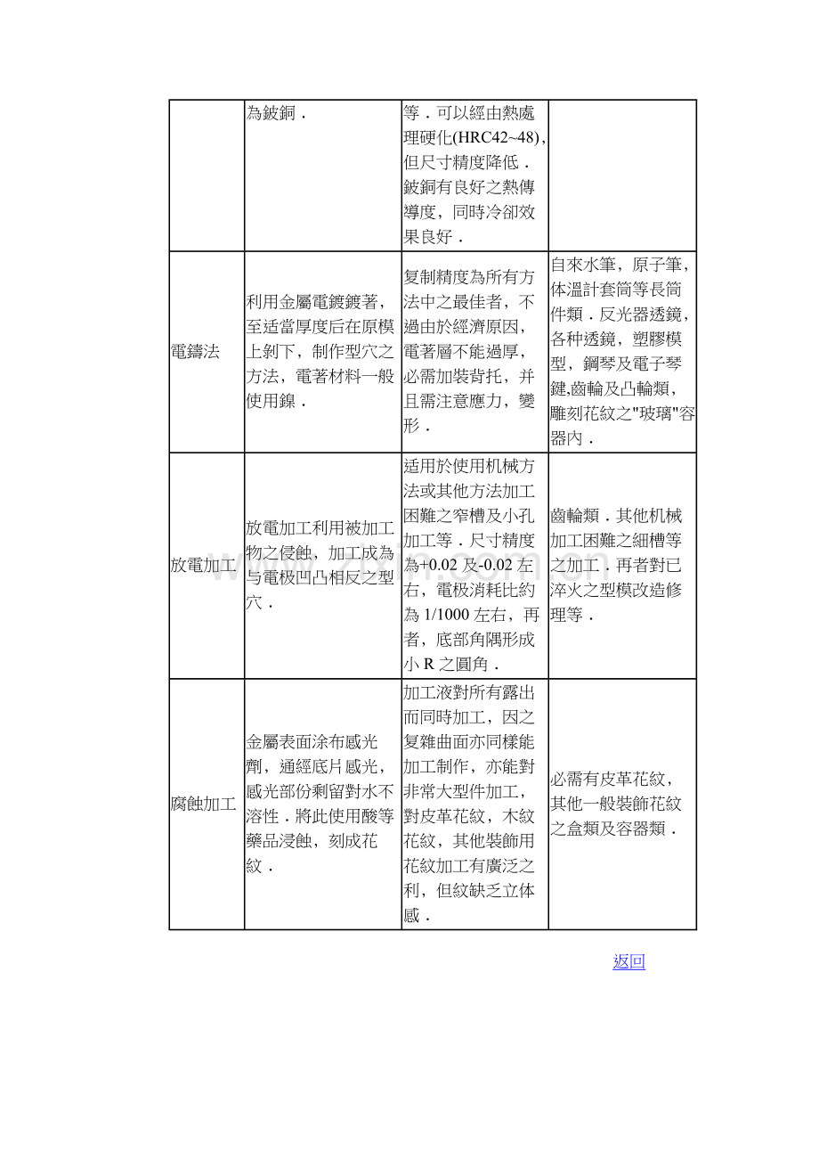 特殊加工法之选择.doc_第2页
