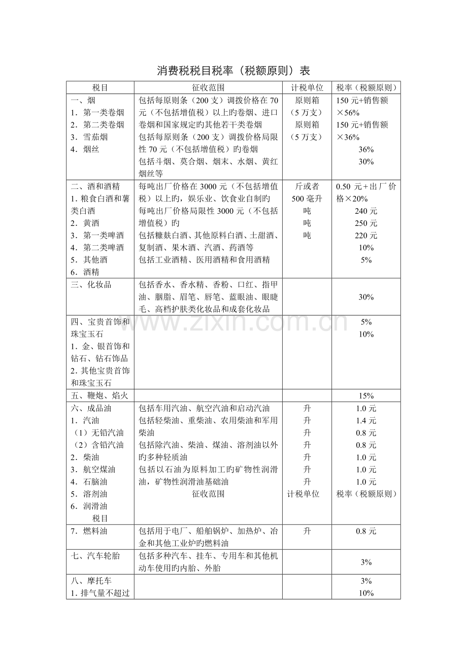 2022年消费税税目税率.doc_第1页