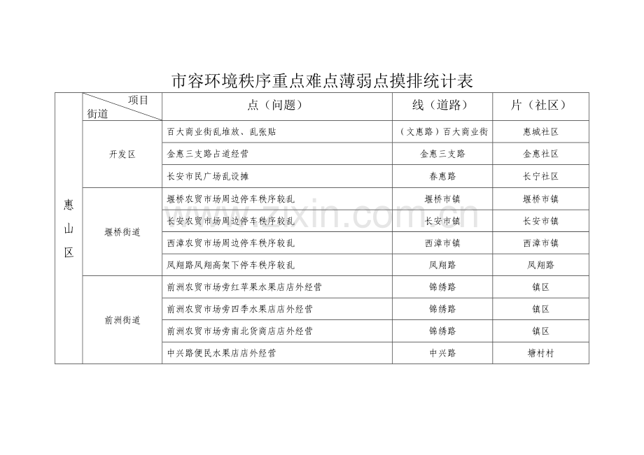 市容环境秩序重点难点薄弱点摸排汇总表.doc_第1页
