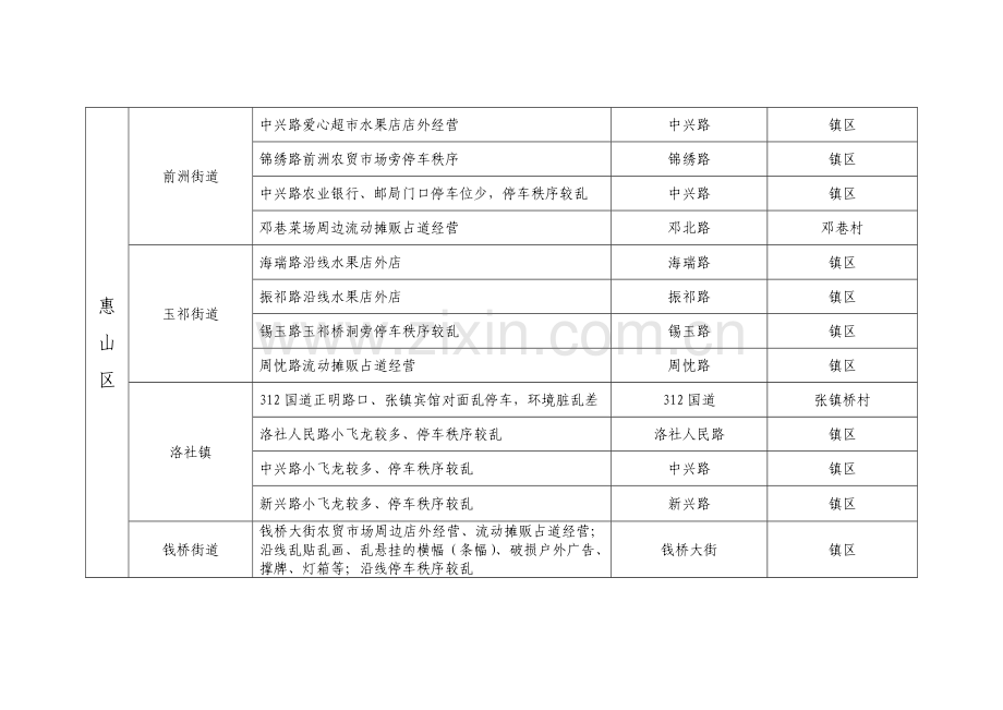 市容环境秩序重点难点薄弱点摸排汇总表.doc_第2页