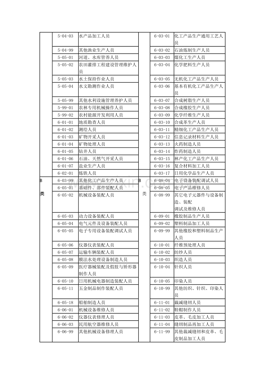 山东省职业技能鉴定职业.doc_第2页
