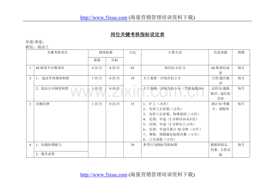 岗位关键考核指标设定表（清洁工）.doc_第1页