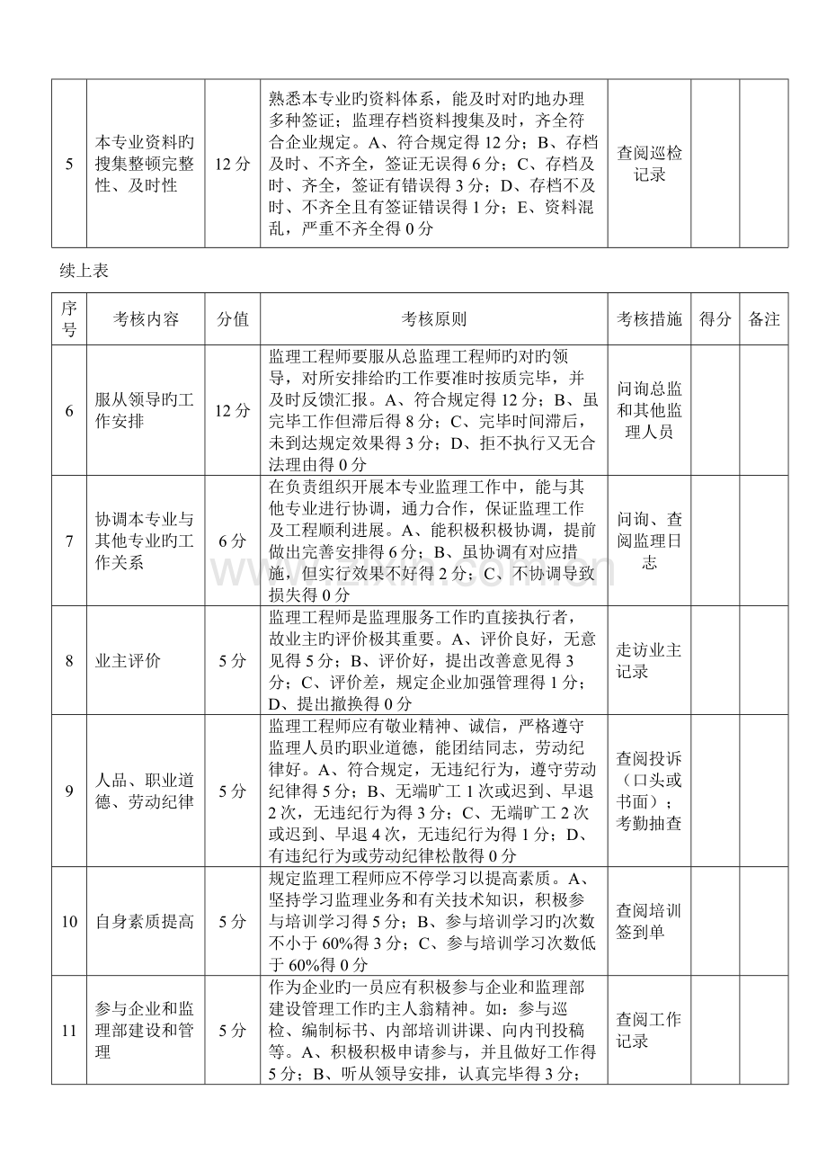 2023年总专业监理工程师绩效考核表.doc_第2页