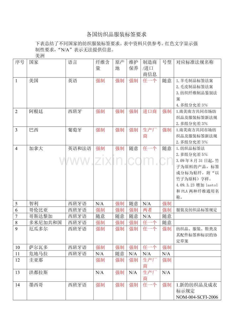 各国纺织品服装标签要求.doc_第1页